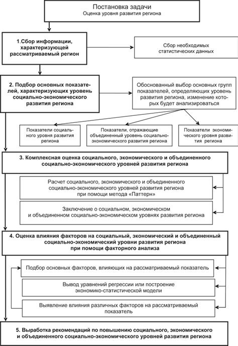 индикаторы уровня оценки социально-экономического развития региона